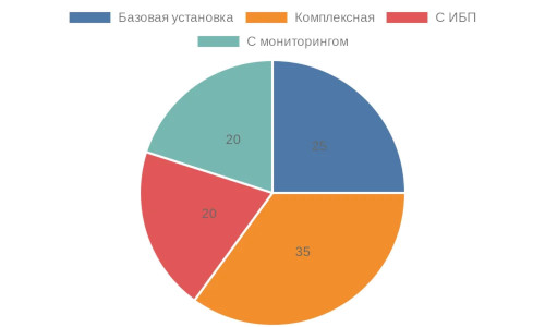Круговая диаграмма распределения методов интеграции защиты в аквариумные системы